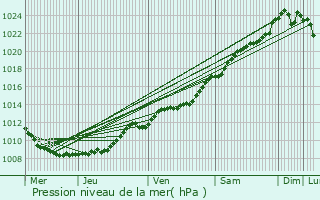 Graphe de la pression atmosphrique prvue pour Couvron-et-Aumencourt