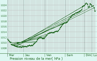 Graphe de la pression atmosphrique prvue pour La Fre