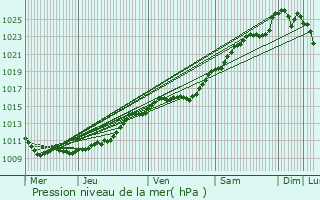 Graphe de la pression atmosphrique prvue pour Houville-en-Vexin