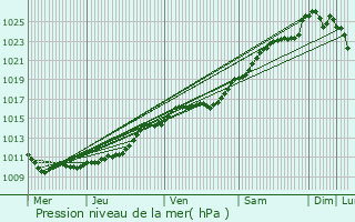 Graphe de la pression atmosphrique prvue pour Le Boulay-Morin