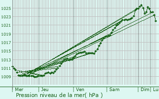 Graphe de la pression atmosphrique prvue pour Essuiles