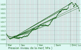 Graphe de la pression atmosphrique prvue pour Dangu