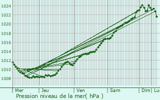 Graphe de la pression atmosphrique prvue pour Tavaux-et-Pontsricourt