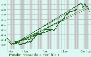 Graphe de la pression atmosphrique prvue pour Le Coudray-sur-Thelle