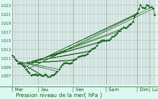 Graphe de la pression atmosphrique prvue pour Basbellain