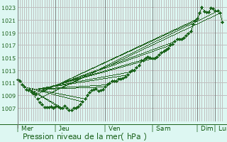 Graphe de la pression atmosphrique prvue pour Massen