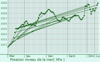 Graphe de la pression atmosphrique prvue pour Rambrouch