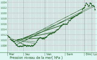 Graphe de la pression atmosphrique prvue pour Paliseul