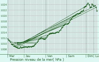 Graphe de la pression atmosphrique prvue pour Chevregny