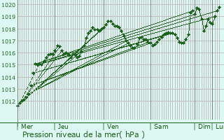 Graphe de la pression atmosphrique prvue pour Roodt-ls-Ell