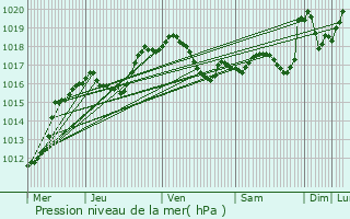 Graphe de la pression atmosphrique prvue pour Geimer