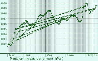 Graphe de la pression atmosphrique prvue pour Born