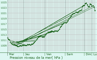 Graphe de la pression atmosphrique prvue pour Ambleny