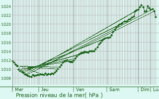 Graphe de la pression atmosphrique prvue pour Pargnan