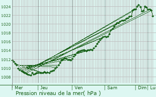 Graphe de la pression atmosphrique prvue pour Couvrelles