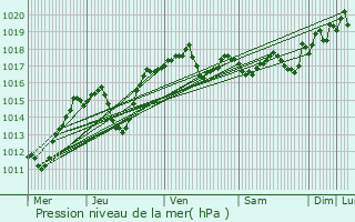 Graphe de la pression atmosphrique prvue pour Vence