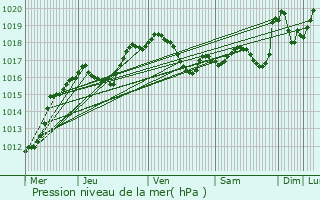 Graphe de la pression atmosphrique prvue pour Wiltzermhle