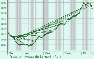 Graphe de la pression atmosphrique prvue pour Wiltz