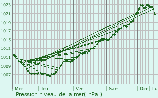 Graphe de la pression atmosphrique prvue pour Surr