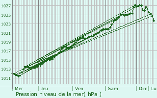 Graphe de la pression atmosphrique prvue pour Montauban-de-Bretagne