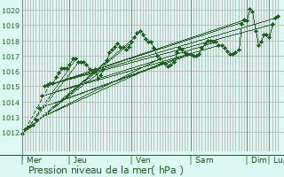 Graphe de la pression atmosphrique prvue pour Metz