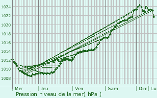 Graphe de la pression atmosphrique prvue pour Saponay