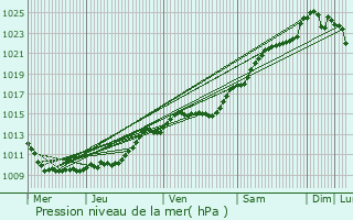 Graphe de la pression atmosphrique prvue pour Soisy-sous-Montmorency