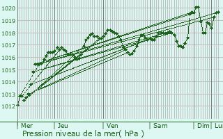 Graphe de la pression atmosphrique prvue pour Wasselonne