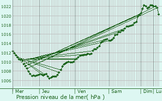 Graphe de la pression atmosphrique prvue pour Ansembourg