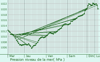 Graphe de la pression atmosphrique prvue pour Flaxweiler