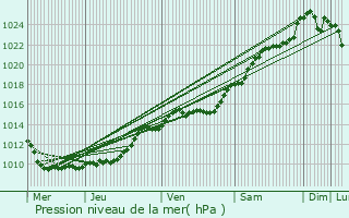 Graphe de la pression atmosphrique prvue pour Vaucresson