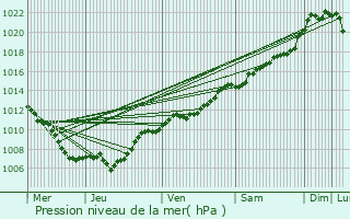 Graphe de la pression atmosphrique prvue pour Ohligsmhle