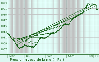 Graphe de la pression atmosphrique prvue pour Lamouilly