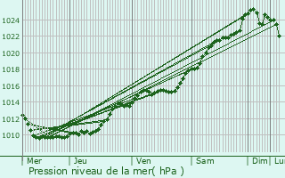 Graphe de la pression atmosphrique prvue pour Viroflay