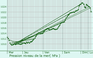 Graphe de la pression atmosphrique prvue pour lancourt