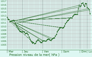 Graphe de la pression atmosphrique prvue pour Saint-Antonin-du-Var