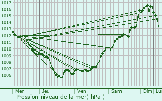 Graphe de la pression atmosphrique prvue pour Cotignac