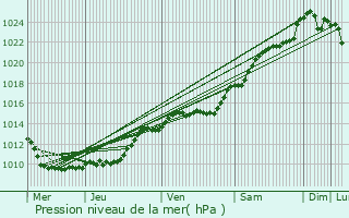 Graphe de la pression atmosphrique prvue pour Rungis