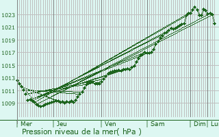 Graphe de la pression atmosphrique prvue pour Connigis