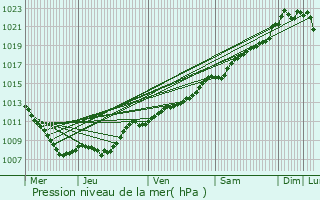 Graphe de la pression atmosphrique prvue pour Sassey-sur-Meuse