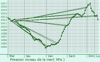 Graphe de la pression atmosphrique prvue pour Vasto