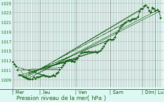 Graphe de la pression atmosphrique prvue pour Crcy-la-Chapelle