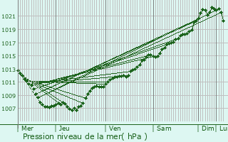 Graphe de la pression atmosphrique prvue pour Villerupt