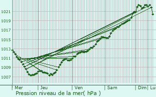 Graphe de la pression atmosphrique prvue pour Marville