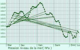 Graphe de la pression atmosphrique prvue pour Artolsheim