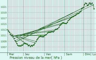 Graphe de la pression atmosphrique prvue pour Rouvrois-sur-Othain