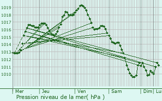 Graphe de la pression atmosphrique prvue pour Rossfeld