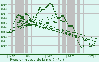 Graphe de la pression atmosphrique prvue pour Hilsenheim