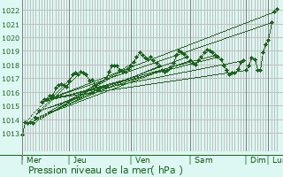 Graphe de la pression atmosphrique prvue pour Ingr