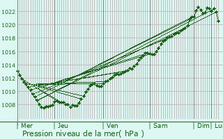 Graphe de la pression atmosphrique prvue pour Dannevoux